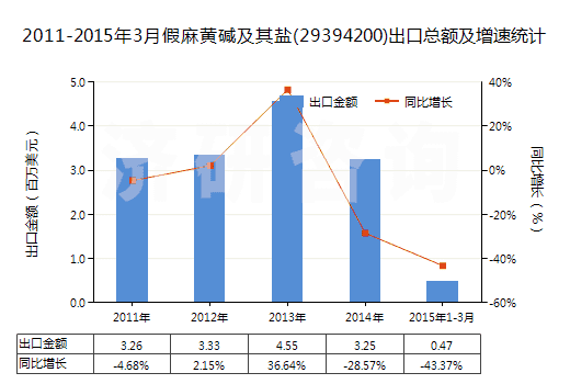 2011-2015年3月假麻黃堿及其鹽(29394200)出口總額及增速統(tǒng)計(jì)